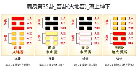 晋卦|35. 晉卦 (火地晉) 